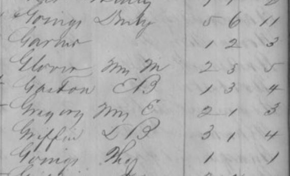 1845 Lowndes County Taxes showing Drury Goyne and Thos Goyne number of people in households