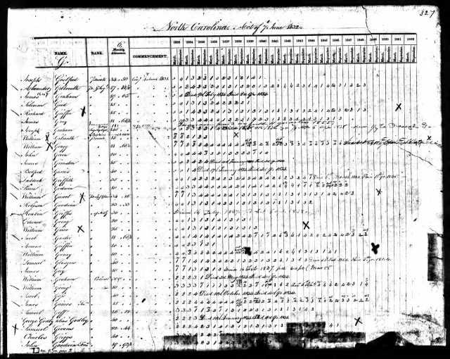 1832 NC pension payments to Edward Going and William Going in NC